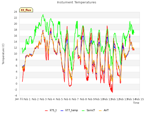 plot of Instument Temperatures