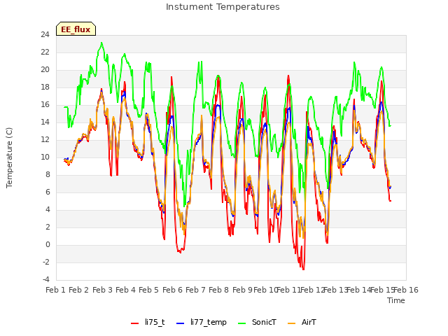plot of Instument Temperatures
