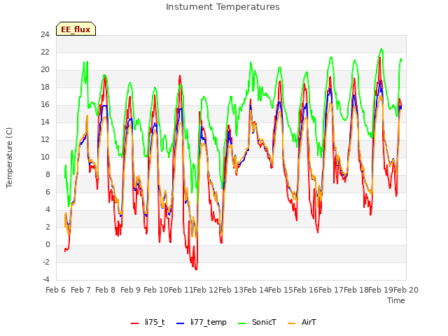 plot of Instument Temperatures