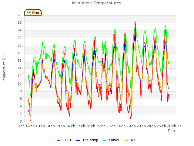 plot of Instument Temperatures