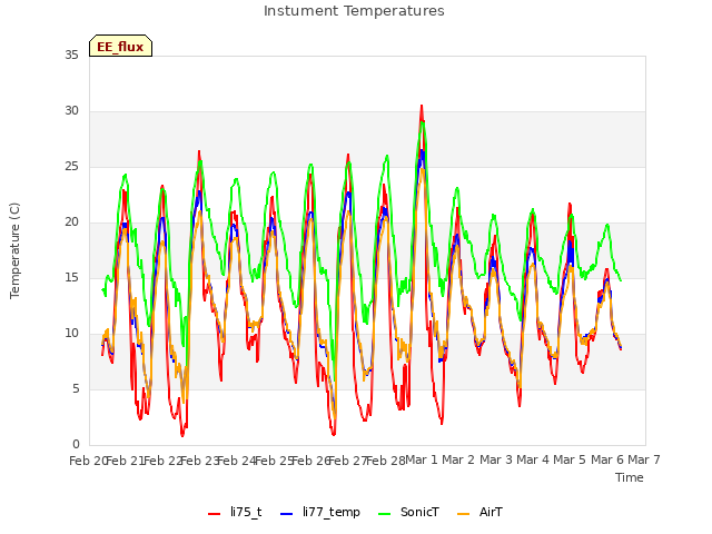 plot of Instument Temperatures
