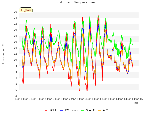 plot of Instument Temperatures