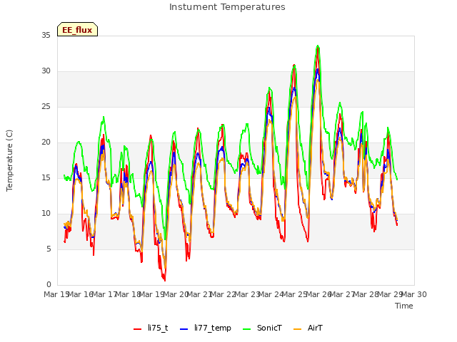 plot of Instument Temperatures