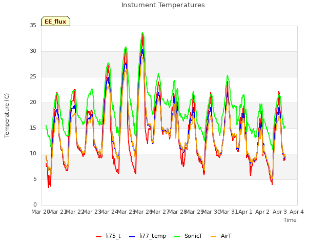 plot of Instument Temperatures