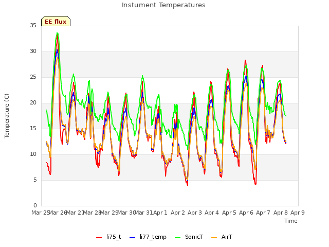plot of Instument Temperatures