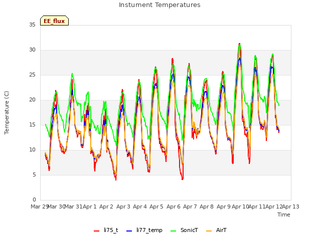 plot of Instument Temperatures