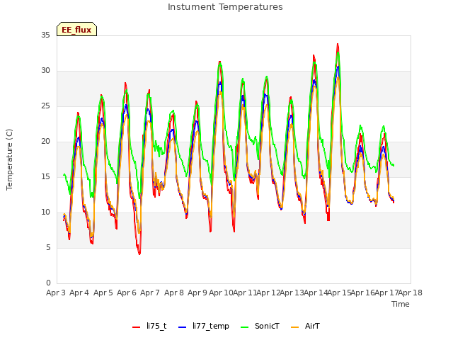 plot of Instument Temperatures