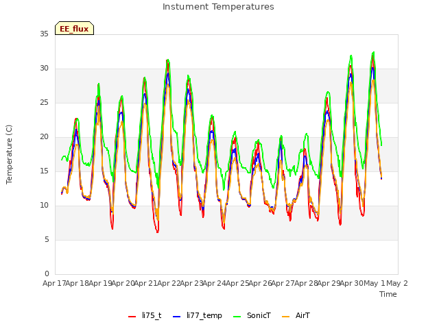 plot of Instument Temperatures