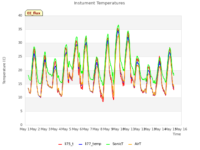 plot of Instument Temperatures