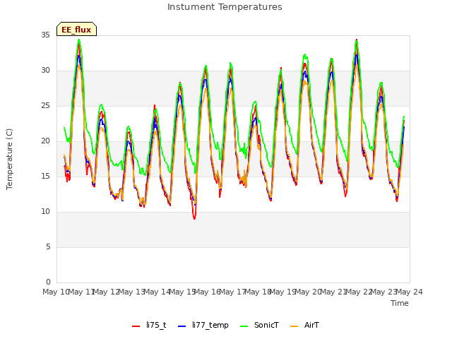 plot of Instument Temperatures