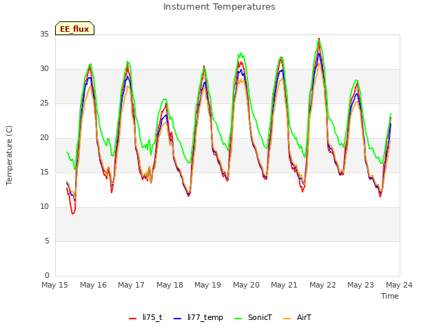 plot of Instument Temperatures