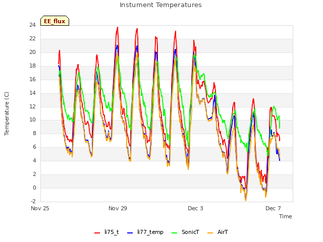 Explore the graph:Instument Temperatures in a new window