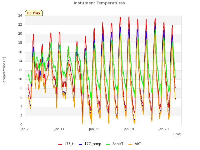 Explore the graph:Instument Temperatures in a new window