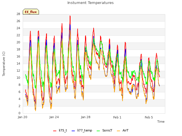 Explore the graph:Instument Temperatures in a new window