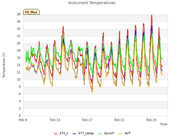 Explore the graph:Instument Temperatures in a new window