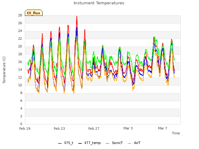Explore the graph:Instument Temperatures in a new window