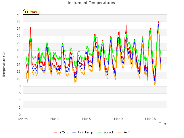 Explore the graph:Instument Temperatures in a new window