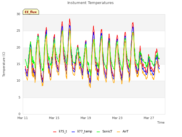 Explore the graph:Instument Temperatures in a new window