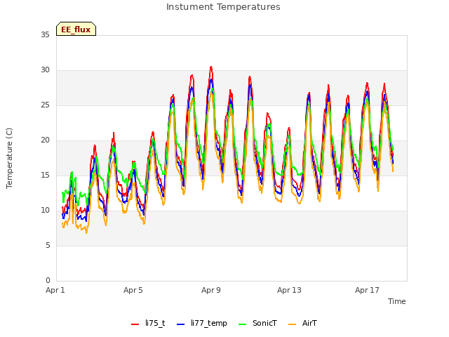 Explore the graph:Instument Temperatures in a new window