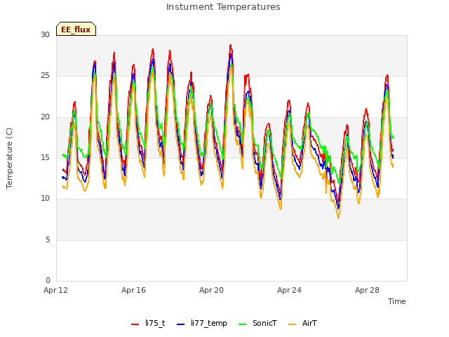Explore the graph:Instument Temperatures in a new window