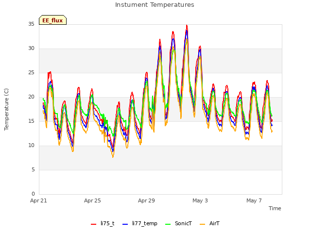 Explore the graph:Instument Temperatures in a new window