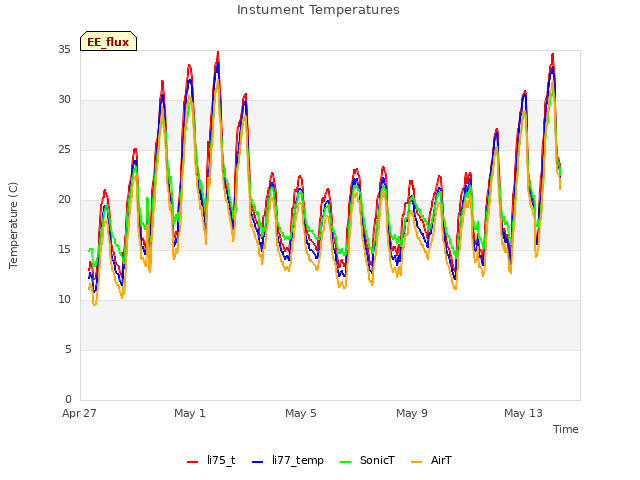 Explore the graph:Instument Temperatures in a new window