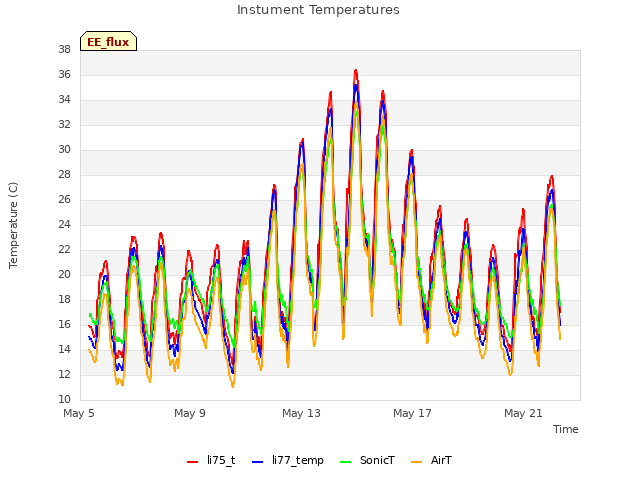 Explore the graph:Instument Temperatures in a new window