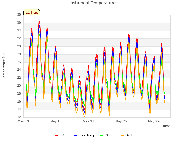 Explore the graph:Instument Temperatures in a new window