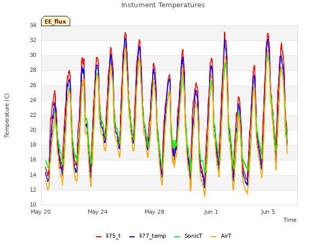 Explore the graph:Instument Temperatures in a new window