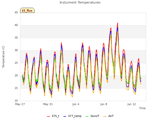 Explore the graph:Instument Temperatures in a new window