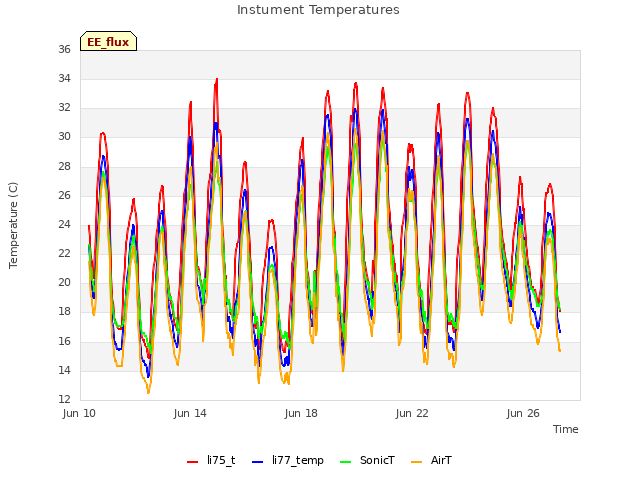 Explore the graph:Instument Temperatures in a new window