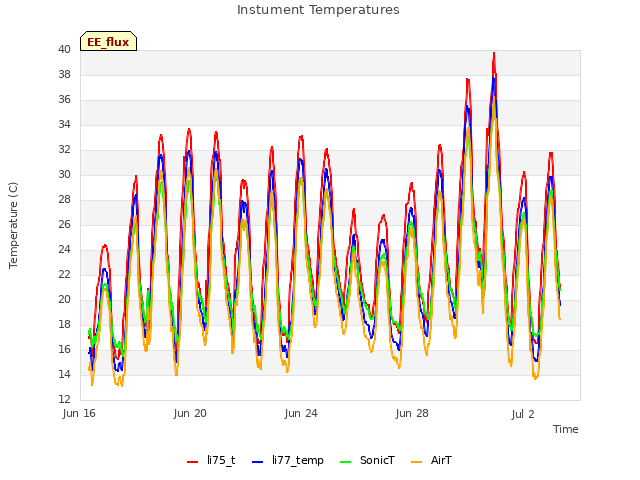 Explore the graph:Instument Temperatures in a new window