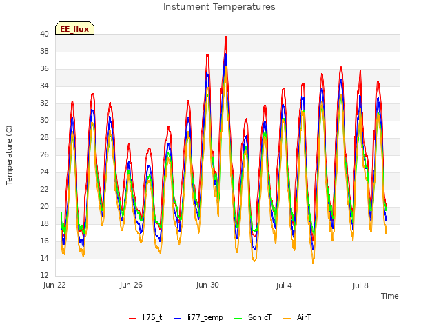 Explore the graph:Instument Temperatures in a new window