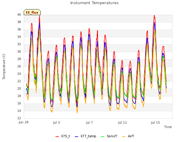 Explore the graph:Instument Temperatures in a new window