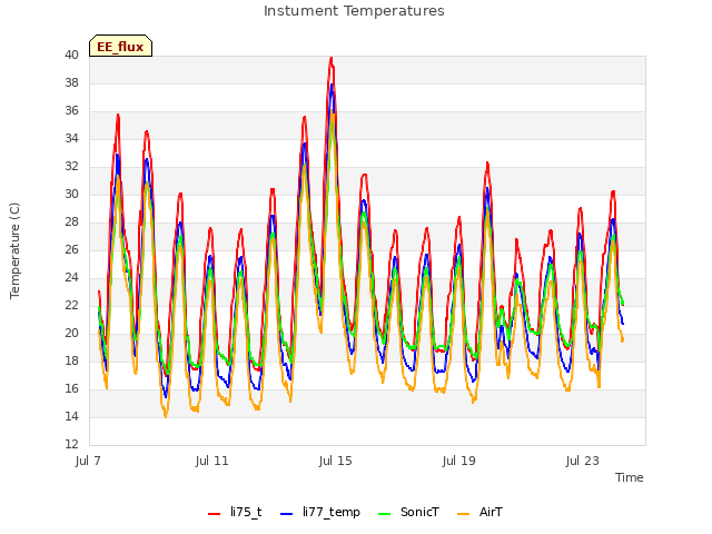 Explore the graph:Instument Temperatures in a new window