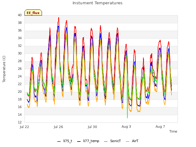 Explore the graph:Instument Temperatures in a new window