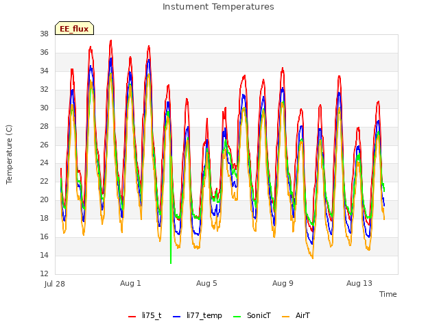 Explore the graph:Instument Temperatures in a new window