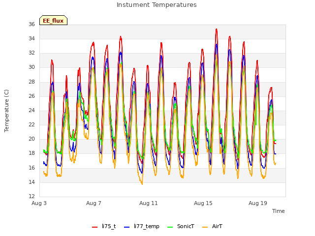 Explore the graph:Instument Temperatures in a new window