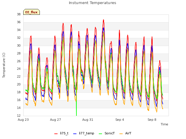 Explore the graph:Instument Temperatures in a new window
