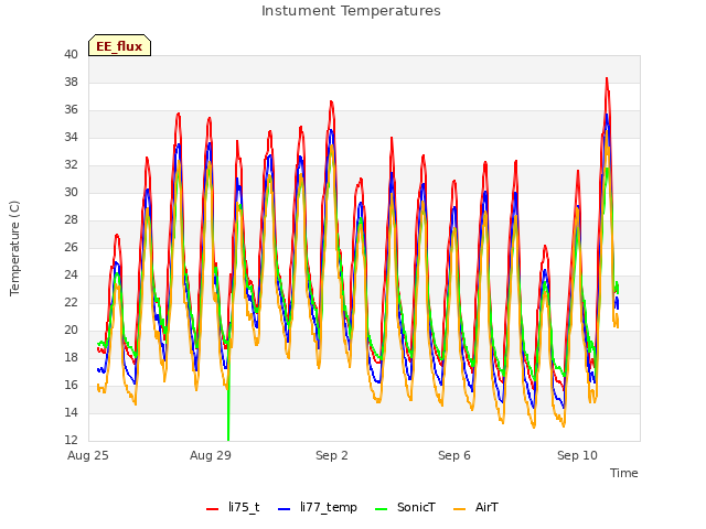 Explore the graph:Instument Temperatures in a new window