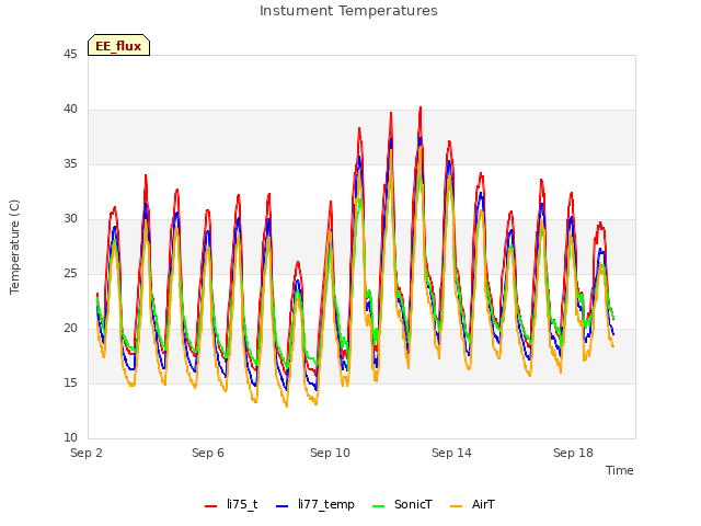 Explore the graph:Instument Temperatures in a new window