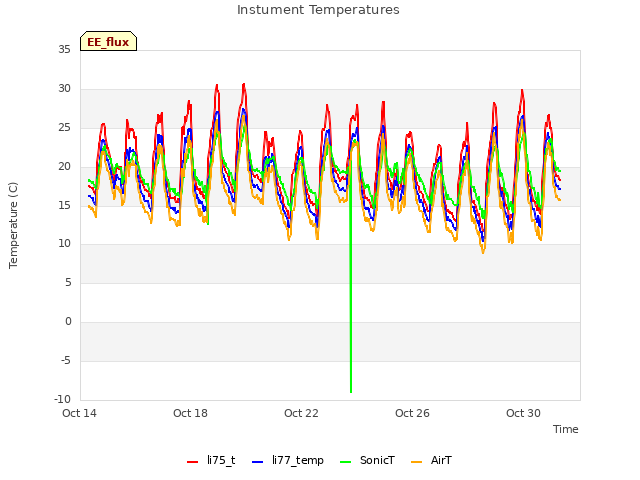 Explore the graph:Instument Temperatures in a new window