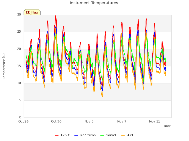 Explore the graph:Instument Temperatures in a new window