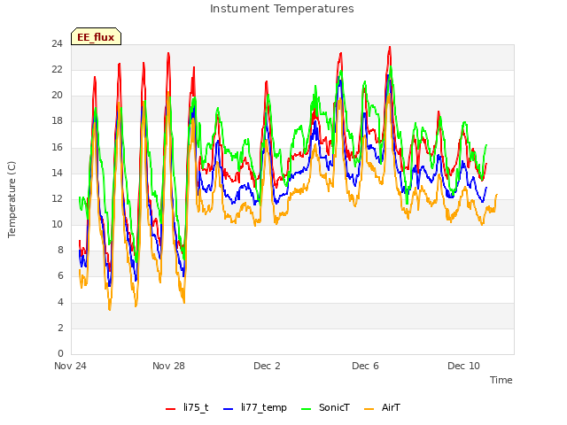Explore the graph:Instument Temperatures in a new window