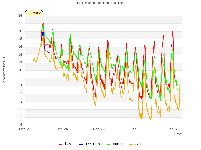 Explore the graph:Instument Temperatures in a new window