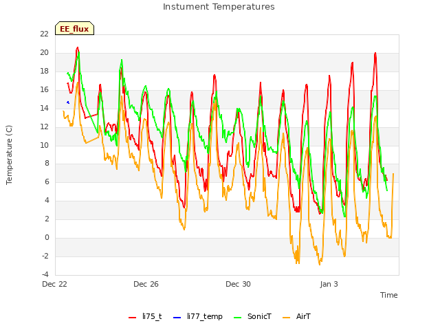 Explore the graph:Instument Temperatures in a new window