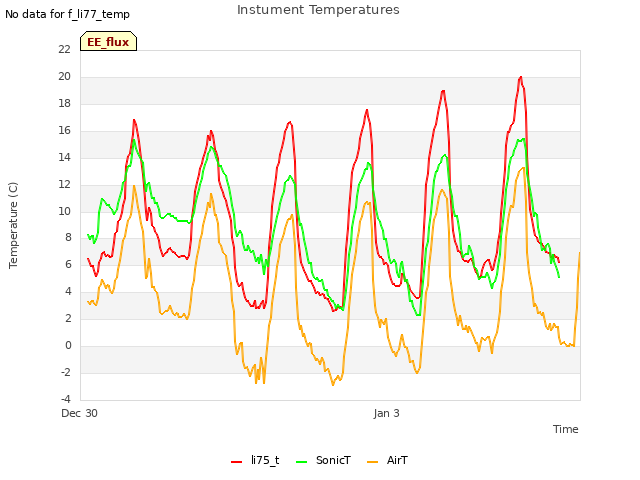 Explore the graph:Instument Temperatures in a new window