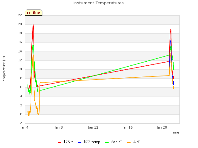 Explore the graph:Instument Temperatures in a new window