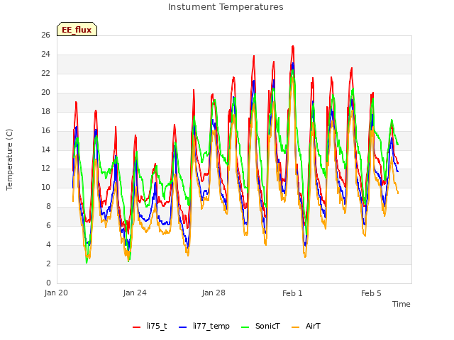 Explore the graph:Instument Temperatures in a new window