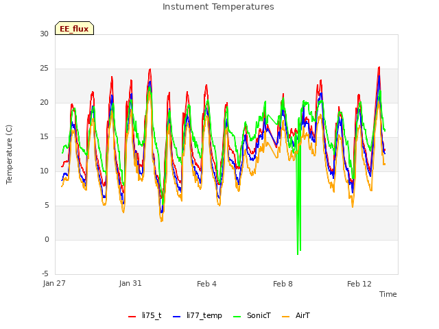 Explore the graph:Instument Temperatures in a new window